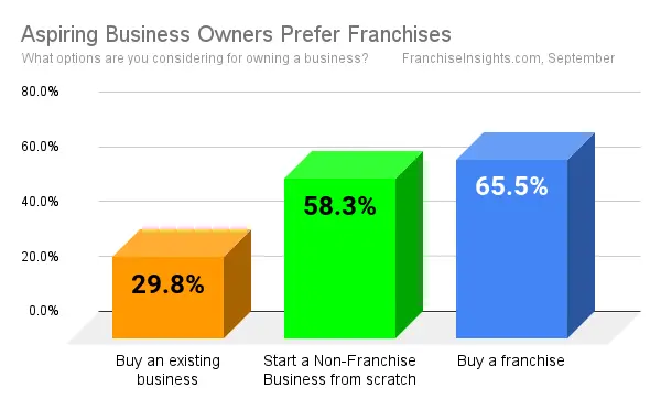 Aspiring Business Owners Prefer Franchise