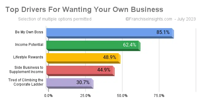 Top Drivers For Wanting Your Own Business